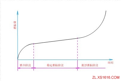 磨损(图文教程),教程,第1张 磨损(图文教程),磨损,教程,第1张
