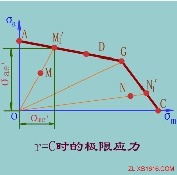 单向稳定变应力时机械零件的疲劳强度计算(图文教程),应力,第3张 单向稳定变应力时机械零件的疲劳强度计算(图文教程),单向稳定变应力时机械零件的疲劳强度计算,应力,第3张