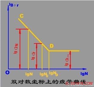 疲劳曲线（图文教程）,疲劳曲线,曲线,教程,第4张