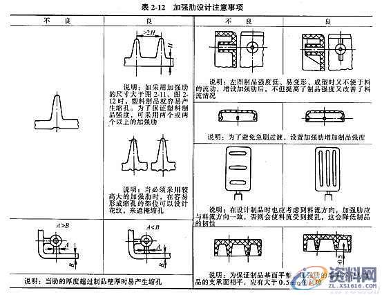塑料模具结构设计-加强筋设计,塑料模具,结构设计,设计,第16张 塑料模具结构设计-加强筋设计,塑料模具,结构设计,设计,第16张