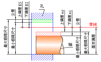 公差与配合100问（图文教程）,公差与配合100问,公差,配合,教程,第1张