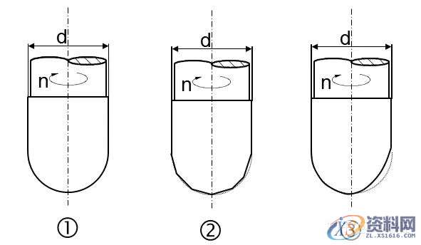 数控工程师必知的加工中心切削刀具及应用知识,数控,第5张 数控工程师必知的加工中心切削刀具及应用知识,数控,第5张