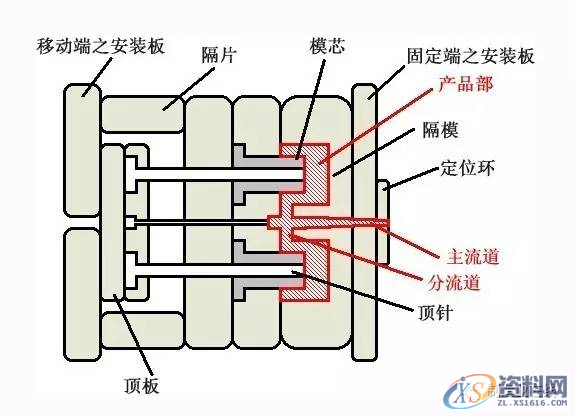 塑胶模具设计注塑模具出现问题的原因分析及解决办法,模具设计,塑胶,第3张 塑胶模具设计注塑模具出现问题的原因分析及解决办法,模具设计,塑胶,第3张