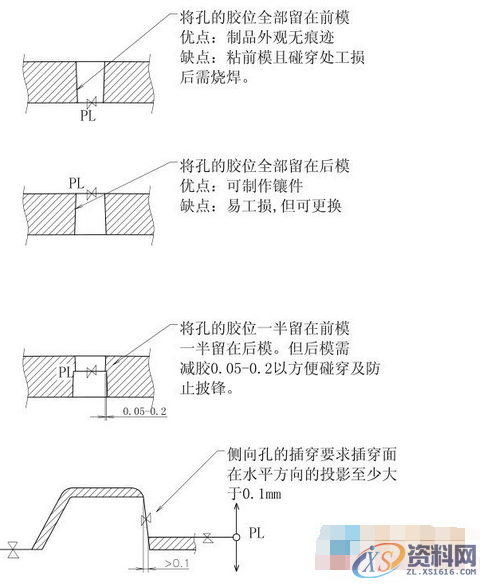 ug模具设计-分型面的设计方法及选择,分型,模具设计,选择,第5张 ug模具设计-分型面的设计方法及选择,分型,模具设计,选择,第5张