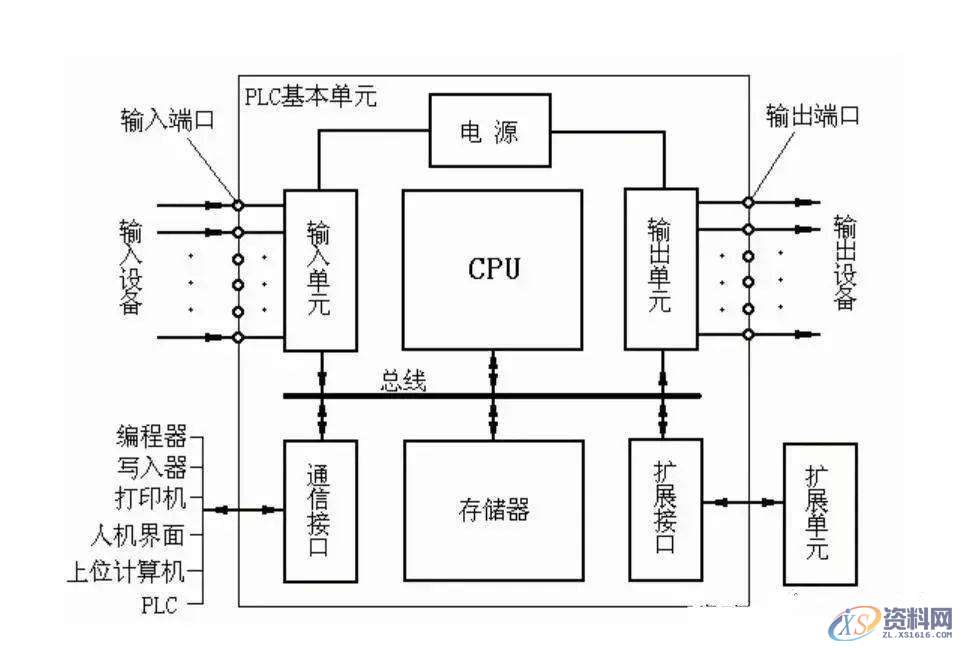 有了这5个步骤,不怕你看不懂PLC编程,图中,第4张 有了这5个步骤,不怕你看不懂PLC编程,图中,第4张