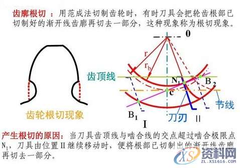 设计齿轮时为何齿数不能小于17?,齿轮,设计,第1张 设计齿轮时为何齿数不能小于17?,齿轮,设计,第1张