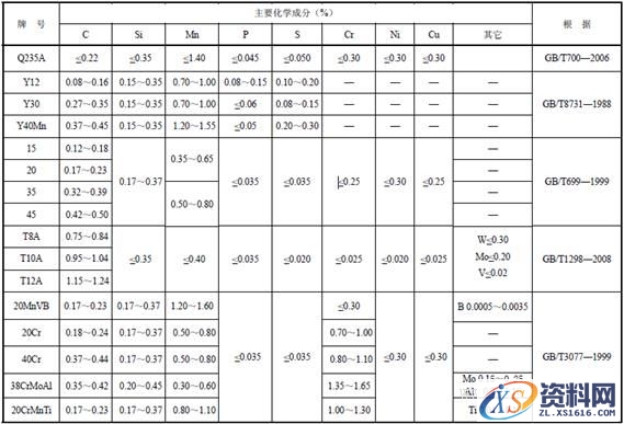 机床零件常用材质及热处理知识（图文教程）,机床零件常用材质及热处理知识,热处理,零件,材质,常用,第1张