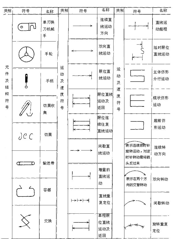 金属切削机床操作指示形象化符号及使用要求(图文教程),符号,第4张 金属切削机床操作指示形象化符号及使用要求(图文教程),金属切削机床操作指示形象化符号及使用要求,符号,第4张