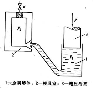 差压铸造生产技术在汽车连杆叉中的创新使用研究报告(图文教程) ...,压力,第3张 差压铸造生产技术在汽车连杆叉中的创新使用研究报告(图文教程) ...,差压铸造生产技术在汽车连杆叉中的创新使用研究报告,压力,第3张