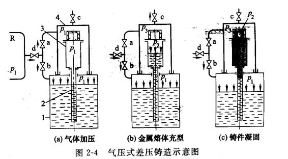 差压铸造生产技术在汽车连杆叉中的创新使用研究报告(图文教程) ...,压力,第1张 差压铸造生产技术在汽车连杆叉中的创新使用研究报告(图文教程) ...,差压铸造生产技术在汽车连杆叉中的创新使用研究报告,压力,第1张