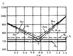 机械制造工程_3.1钢的热处理基本原理(图文教程),奥氏体,冷却,第3张 机械制造工程_3.1钢的热处理基本原理(图文教程),机械制造工程_3.1钢的热处理基本原理,奥氏体,冷却,第3张