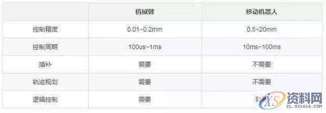 详解工业机器人控制系统架构,第5张