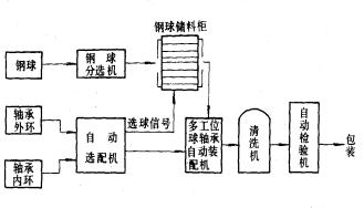 机械制造工程-14.3机器装配的自动化(图文教程),装配,自动,零件,第7张 机械制造工程-14.3机器装配的自动化(图文教程),机械制造工程-14.3机器装配的自动化,装配,自动,零件,第7张