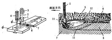 机械制造工程_7.2冶金连接（焊接）成形(图文教程),机械制造工程_7.2冶金连接（焊接）成形,成形,第28张