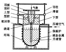 机械制造工程_5.3外力作用下的液态成形工艺方法(图文教程),成形,第4张 机械制造工程_5.3外力作用下的液态成形工艺方法(图文教程),机械制造工程_5.3外力作用下的液态成形工艺方法,成形,第4张