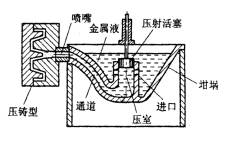 机械制造工程_5.3外力作用下的液态成形工艺方法(图文教程),成形,第2张 机械制造工程_5.3外力作用下的液态成形工艺方法(图文教程),机械制造工程_5.3外力作用下的液态成形工艺方法,成形,第2张