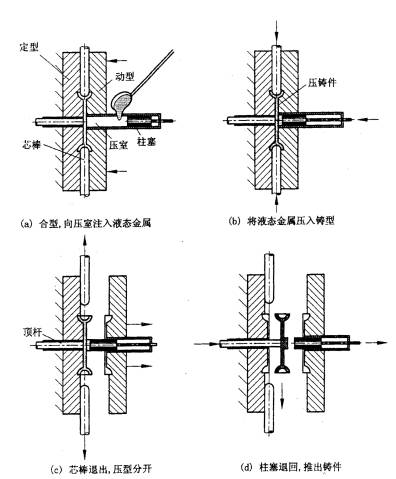机械制造工程_5.3外力作用下的液态成形工艺方法(图文教程),成形,第3张 机械制造工程_5.3外力作用下的液态成形工艺方法(图文教程),机械制造工程_5.3外力作用下的液态成形工艺方法,成形,第3张