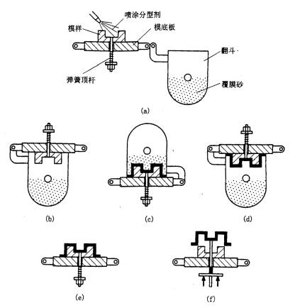 机械制造工程_5.2重力作用下的液态成形工艺方法(图文教程),机械制造工程_5.2重力作用下的液态成形工艺方法,成形,第7张