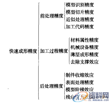 逆向工程的产品快速开发精度分析与控制,控制,第5张 逆向工程的产品快速开发精度分析与控制,3,控制,第5张