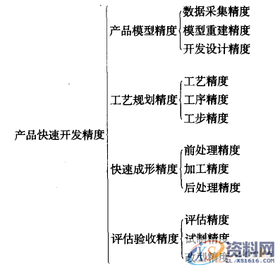 逆向工程的产品快速开发精度分析与控制,控制,第1张 逆向工程的产品快速开发精度分析与控制,1,控制,第1张