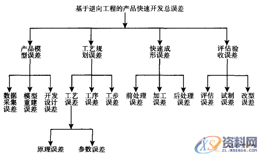 逆向工程的产品快速开发精度分析与控制,控制,第3张 逆向工程的产品快速开发精度分析与控制,2,控制,第3张