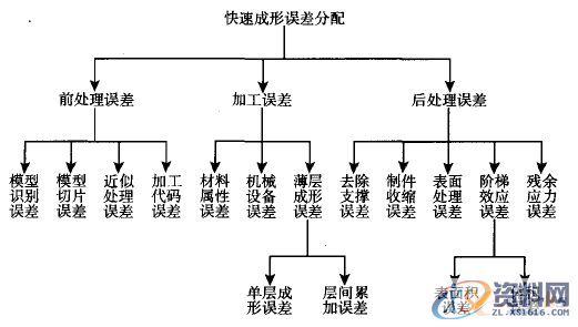 逆向工程的产品快速开发精度分析与控制,控制,第7张 逆向工程的产品快速开发精度分析与控制,4,控制,第7张