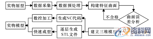 UG塑胶模具设计：逆向工程与快速原型的三维模型重构,图1  逆向工程流程,三维,模具设计,第1张
