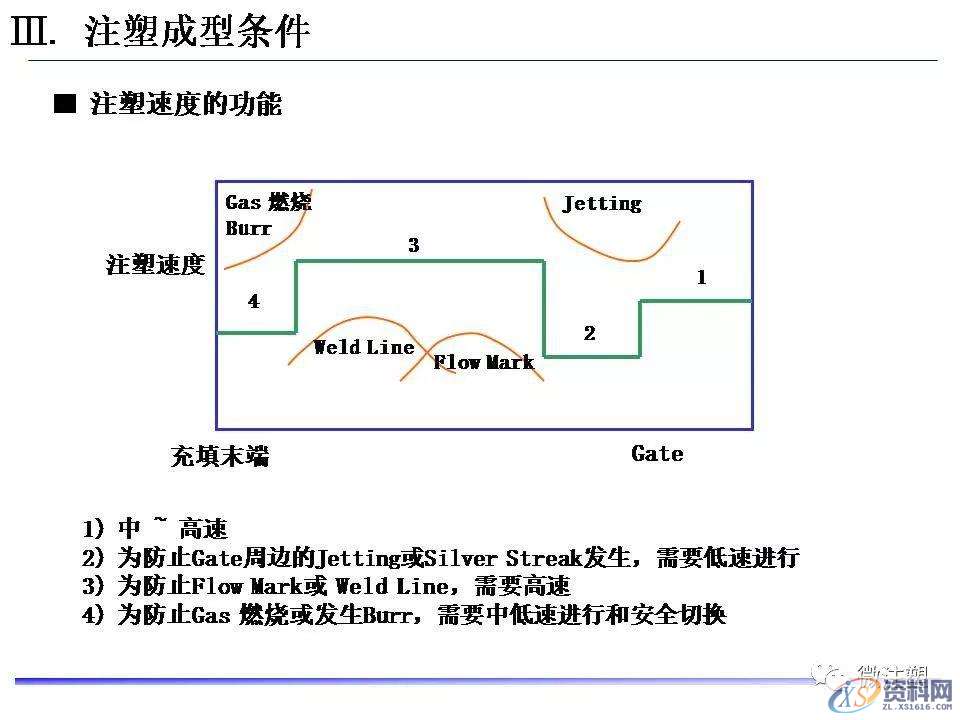 塑胶模具设计：超全注塑成型工艺图文介绍,模具设计,塑胶,工艺,第36张