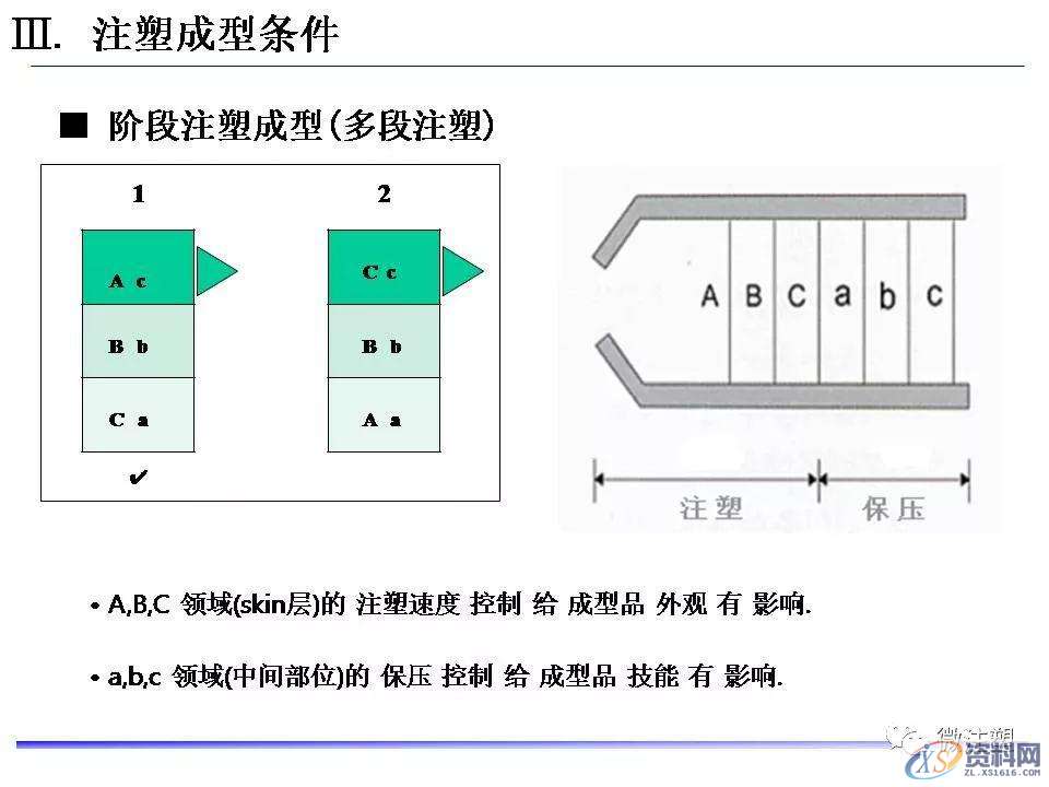 塑胶模具设计：超全注塑成型工艺图文介绍,模具设计,塑胶,工艺,第34张
