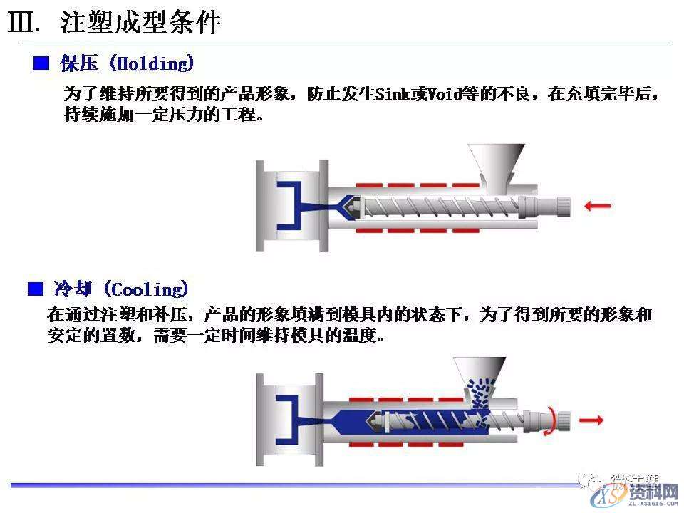塑胶模具设计：超全注塑成型工艺图文介绍,模具设计,塑胶,工艺,第31张