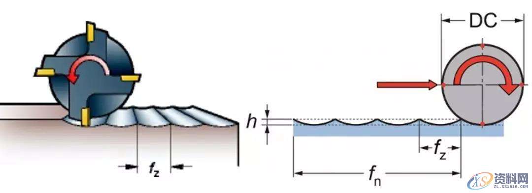 铣削加工表面的形成取决于什么?,加工,第3张 铣削加工表面的形成取决于什么?,加工,第3张