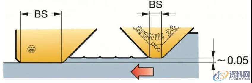 铣削加工表面的形成取决于什么?,加工,第2张 铣削加工表面的形成取决于什么?,加工,第2张