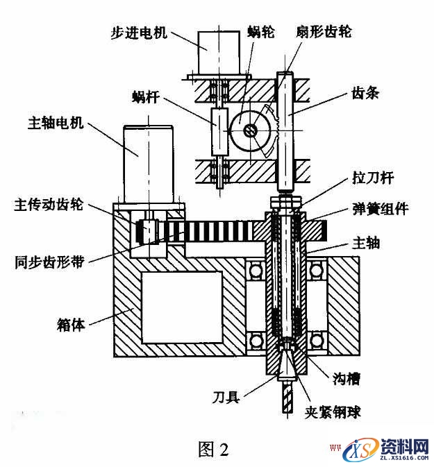 数控铣床主轴故障时的特征及维修方法,第2张 数控铣床主轴故障时的特征及维修方法,数控铣床主轴故障特征及维修,第2张