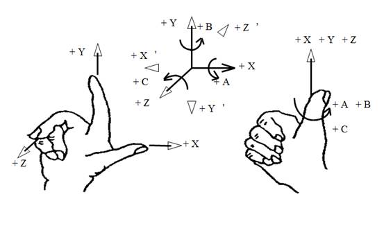 数控机床的坐标轴和旋转轴（图文教程）,数控机床的坐标轴和旋转轴,教程,第1张