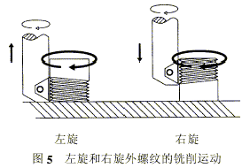 螺纹的数控铣削加工(图文教程),螺纹,数控,加工,第5张 螺纹的数控铣削加工(图文教程),螺纹的数控铣削加工,螺纹,数控,加工,第5张