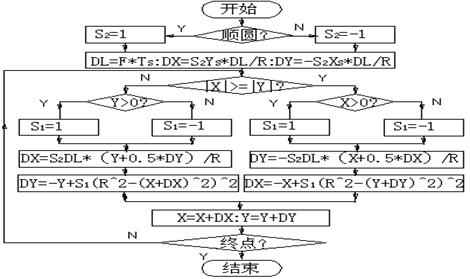 数控机床操作教程-(4)轮廓控制原理实验(图文教程),圆弧,偏差,第33张 数控机床操作教程-(4)轮廓控制原理实验(图文教程),数控机床操作教程-(4)轮廓控制原理实验,圆弧,偏差,第33张