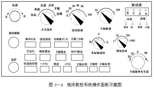 数控机床操作教程-(3)数控机床的操作简介（图文教程）,数控机床操作教程-(3)数控机床的操作简介,程序,选择,功能,第7张