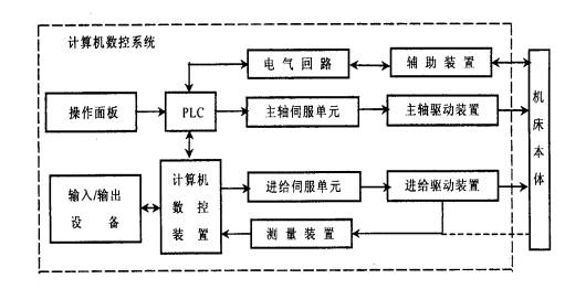 数控机床操作教程-(1)绪论(图文教程),加工,第1张 数控机床操作教程-(1)绪论(图文教程),数控机床操作教程-(1)绪论,加工,第1张