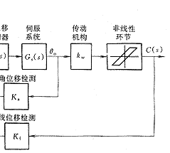 数控机床高精度轨迹控制的一种新方法(图文教程),控制,第9张 数控机床高精度轨迹控制的一种新方法(图文教程),数控机床高精度轨迹控制的一种新方法,控制,第9张