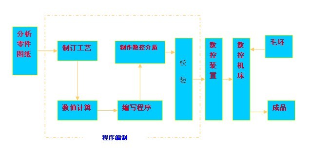数控程序编制内容和步骤(图文教程),数控,步骤,程序,第1张 数控程序编制内容和步骤(图文教程),数控程序编制内容和步骤,数控,步骤,程序,第1张