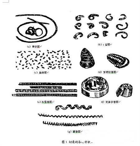 刀具断屑不可靠的原因分析及解决方法(图文教程),解决,第1张 刀具断屑不可靠的原因分析及解决方法(图文教程),刀具断屑不可靠的原因分析及解决方法 (1) - 蓝色水晶 - 蓝色水晶的博客,解决,第1张