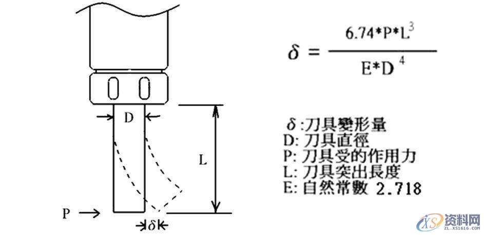 CNC数控编程——CNC加工中心在切削过程中的弹刀如何控制?,数控,第3张 CNC数控编程——CNC加工中心在切削过程中的弹刀如何控制?,数控,第3张