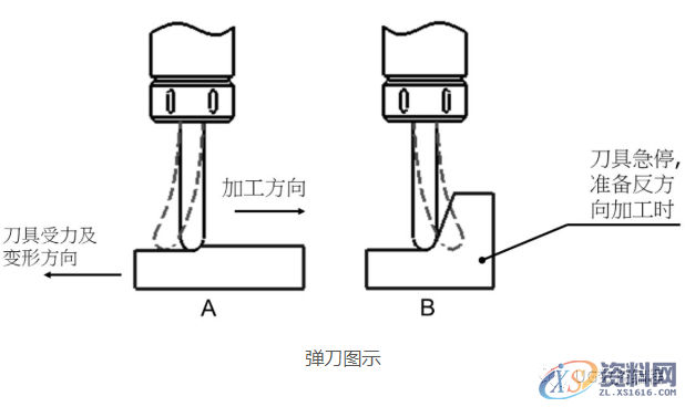 CNC数控编程——CNC加工中心在切削过程中的弹刀如何控制?,数控,第2张 CNC数控编程——CNC加工中心在切削过程中的弹刀如何控制?,数控,第2张