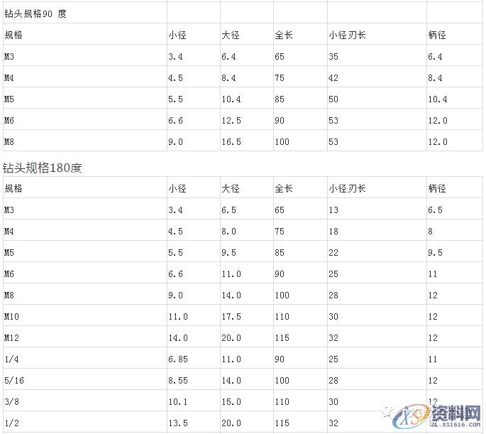CNC数控编程数控钻头规格大全,史上最全整理,你选对了吗? ...,数控,第3张 CNC数控编程数控钻头规格大全,史上最全整理,你选对了吗? ...,数控,第3张
