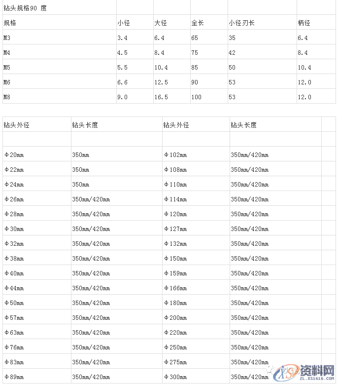 CNC数控编程数控钻头规格大全,史上最全整理,你选对了吗? ...,数控,第4张 CNC数控编程数控钻头规格大全,史上最全整理,你选对了吗? ...,数控,第4张