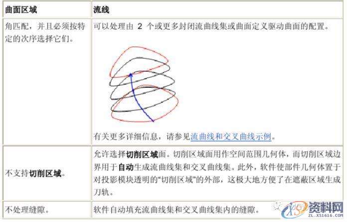 UG数控编程加工参数详解之流线驱动,数控,参数,第3张