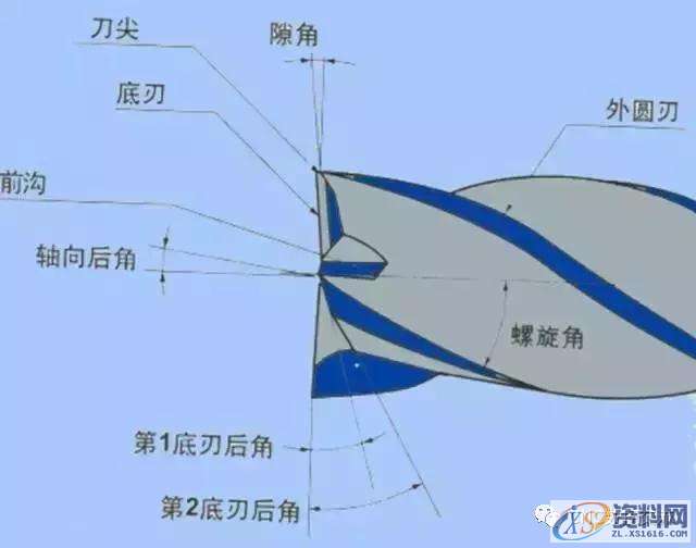 CNC数控加工中心刀具切削公式及选用原则一、切削刀具的基本分类,数控,公式,第3张