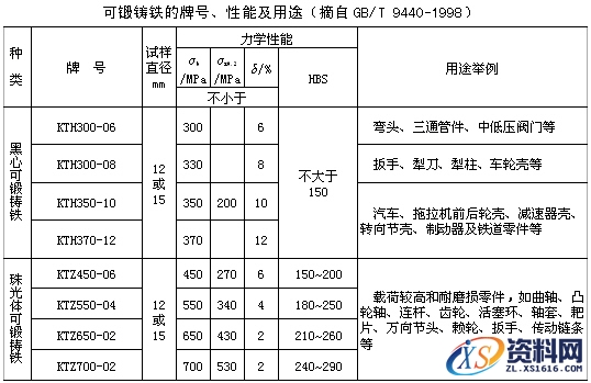 关于铸铁知识,1,第9张