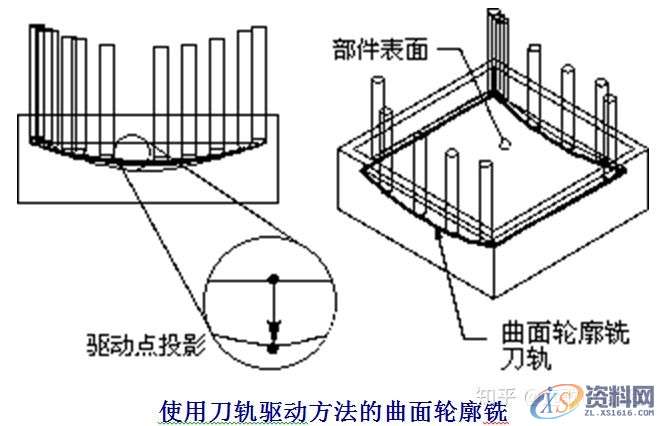 UG编程加工各参数详解-关于驱动、刀轨驱动方法,参数,加工,第2张 UG编程加工各参数详解-关于驱动、刀轨驱动方法,参数,加工,第2张