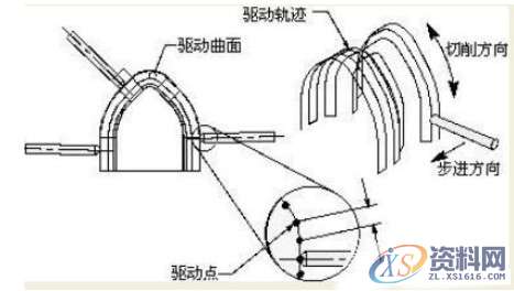 做为UG编程师一定要把握的曲面驱动的方法－切削区域、切削类型 ...,曲面,区域,第7张